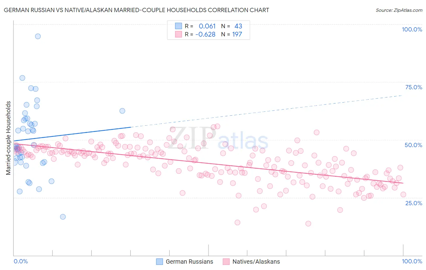 German Russian vs Native/Alaskan Married-couple Households