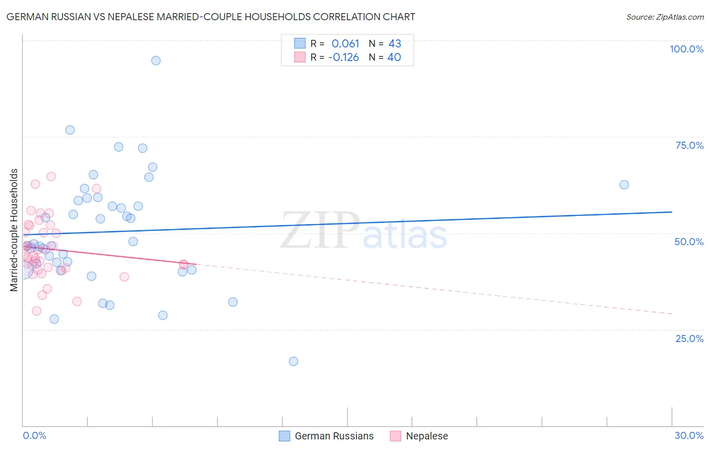 German Russian vs Nepalese Married-couple Households