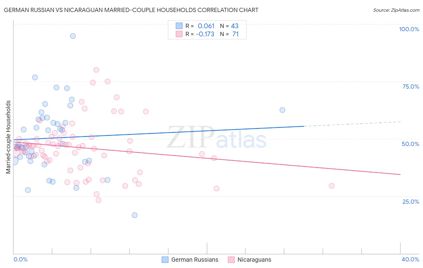 German Russian vs Nicaraguan Married-couple Households