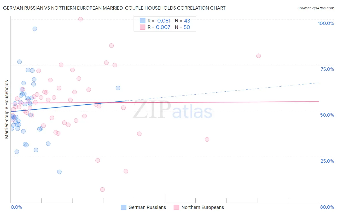 German Russian vs Northern European Married-couple Households
