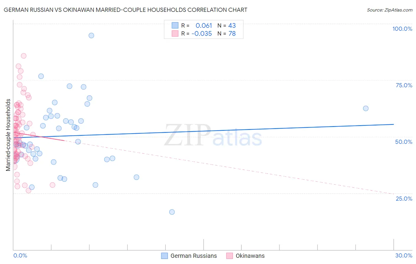 German Russian vs Okinawan Married-couple Households