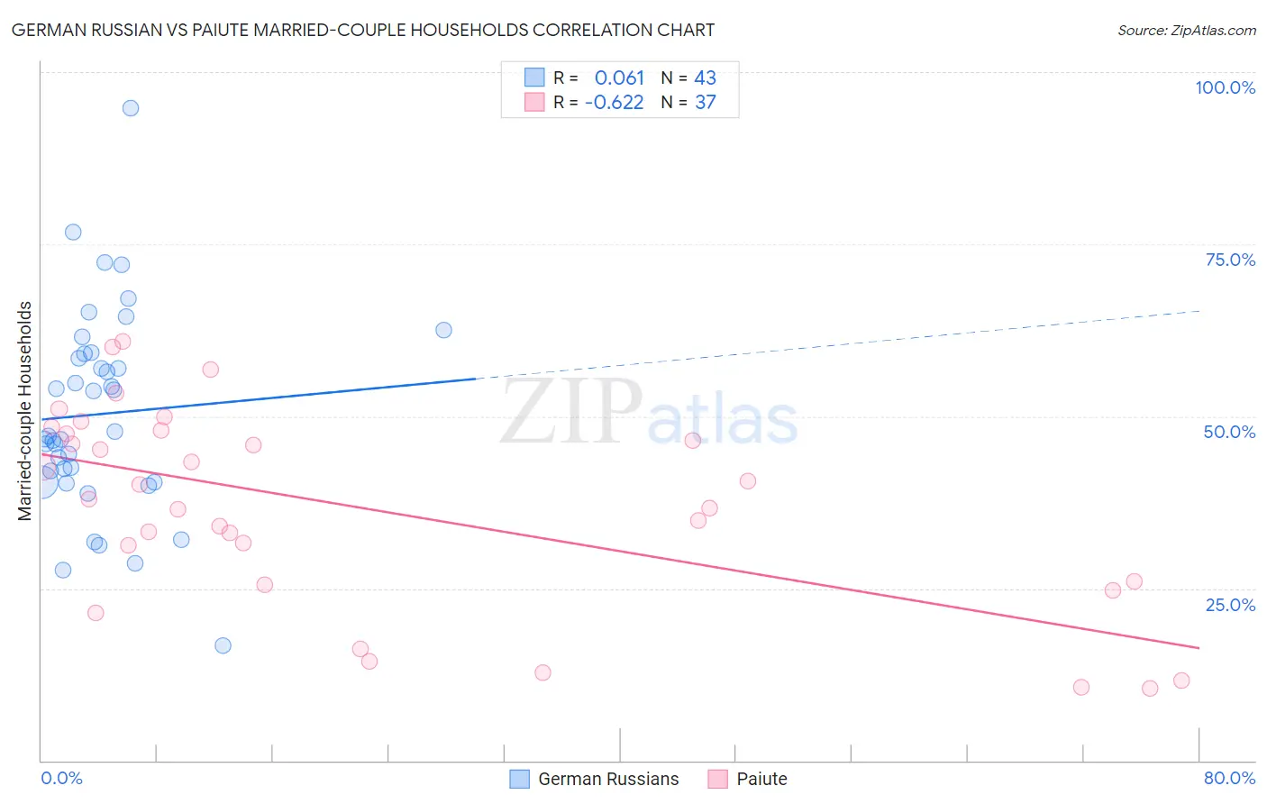 German Russian vs Paiute Married-couple Households