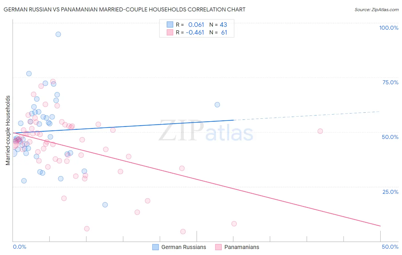 German Russian vs Panamanian Married-couple Households