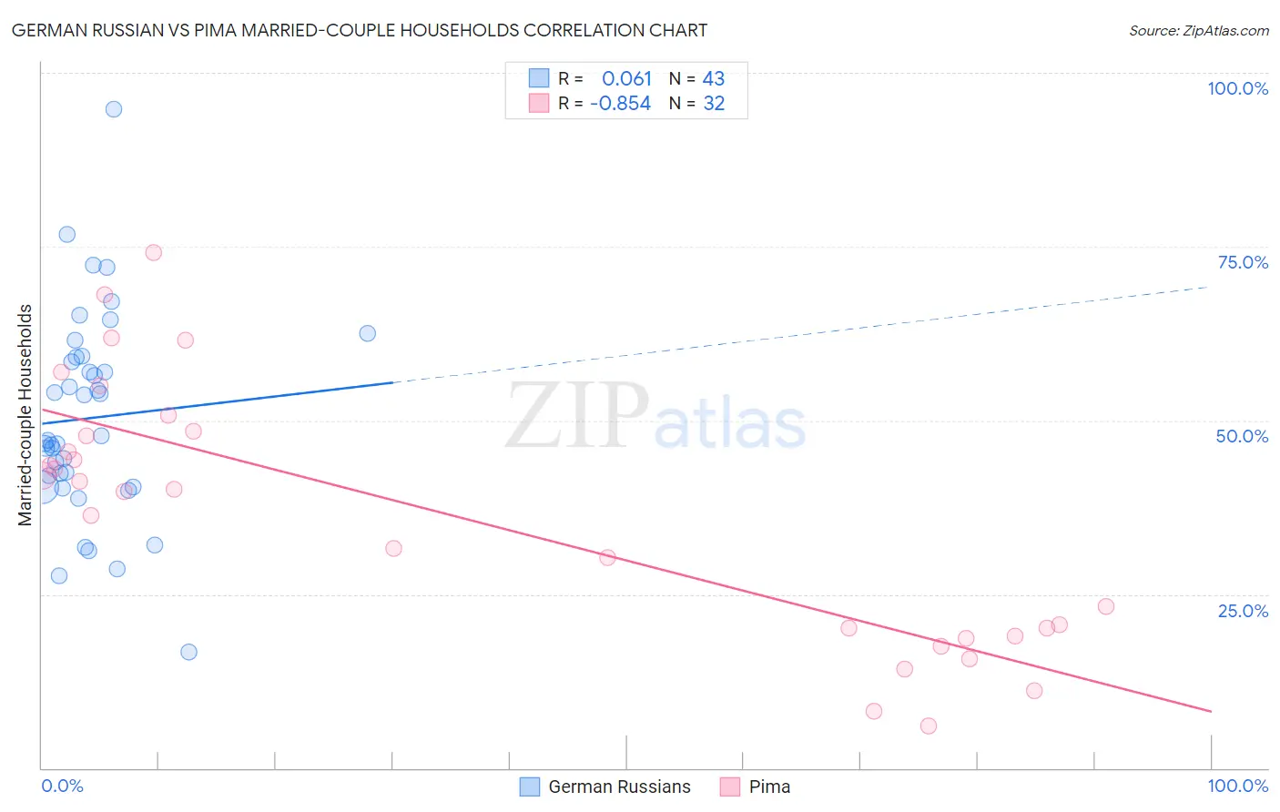 German Russian vs Pima Married-couple Households