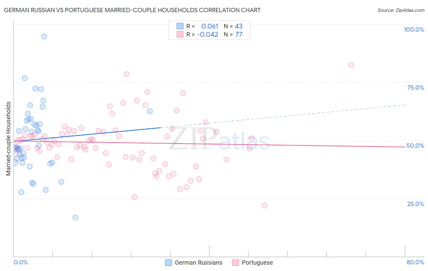 German Russian vs Portuguese Married-couple Households