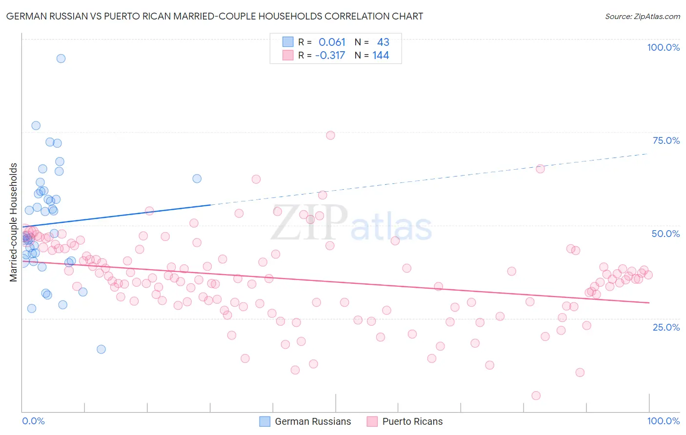 German Russian vs Puerto Rican Married-couple Households