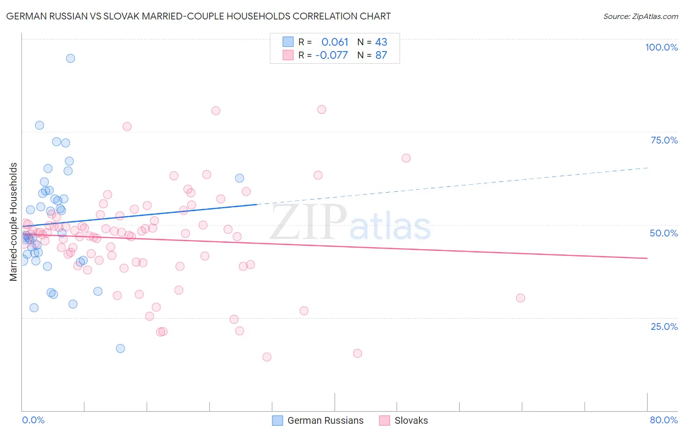 German Russian vs Slovak Married-couple Households