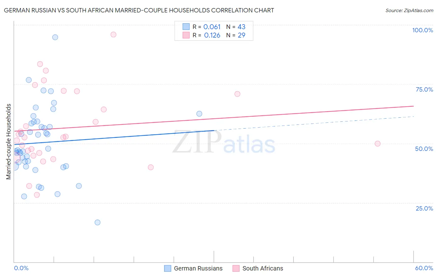 German Russian vs South African Married-couple Households