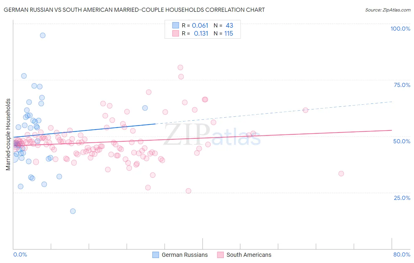German Russian vs South American Married-couple Households