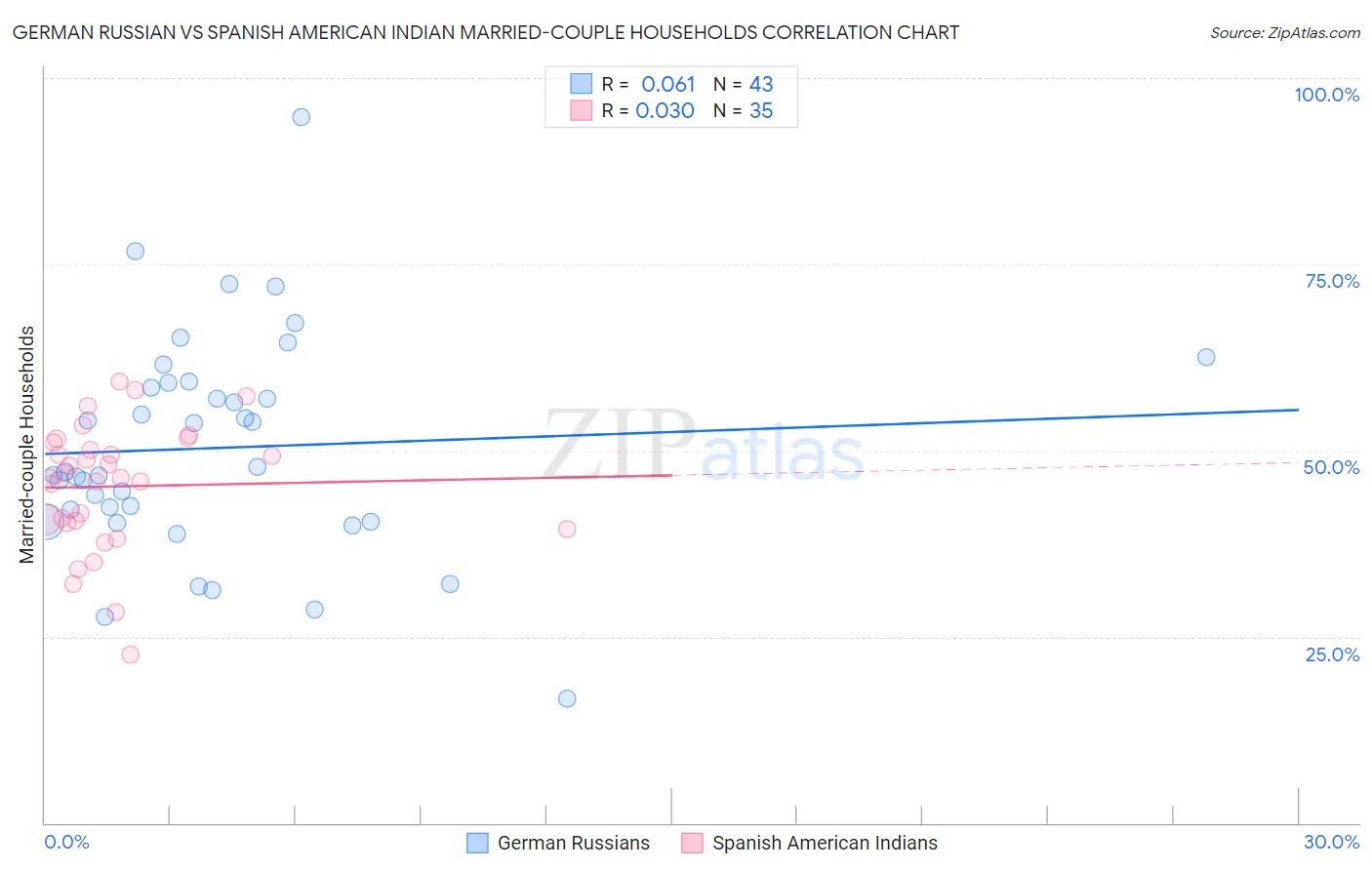 German Russian vs Spanish American Indian Married-couple Households