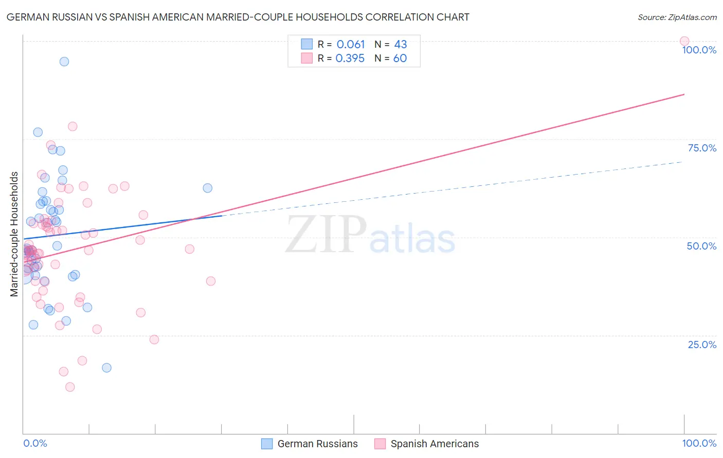 German Russian vs Spanish American Married-couple Households