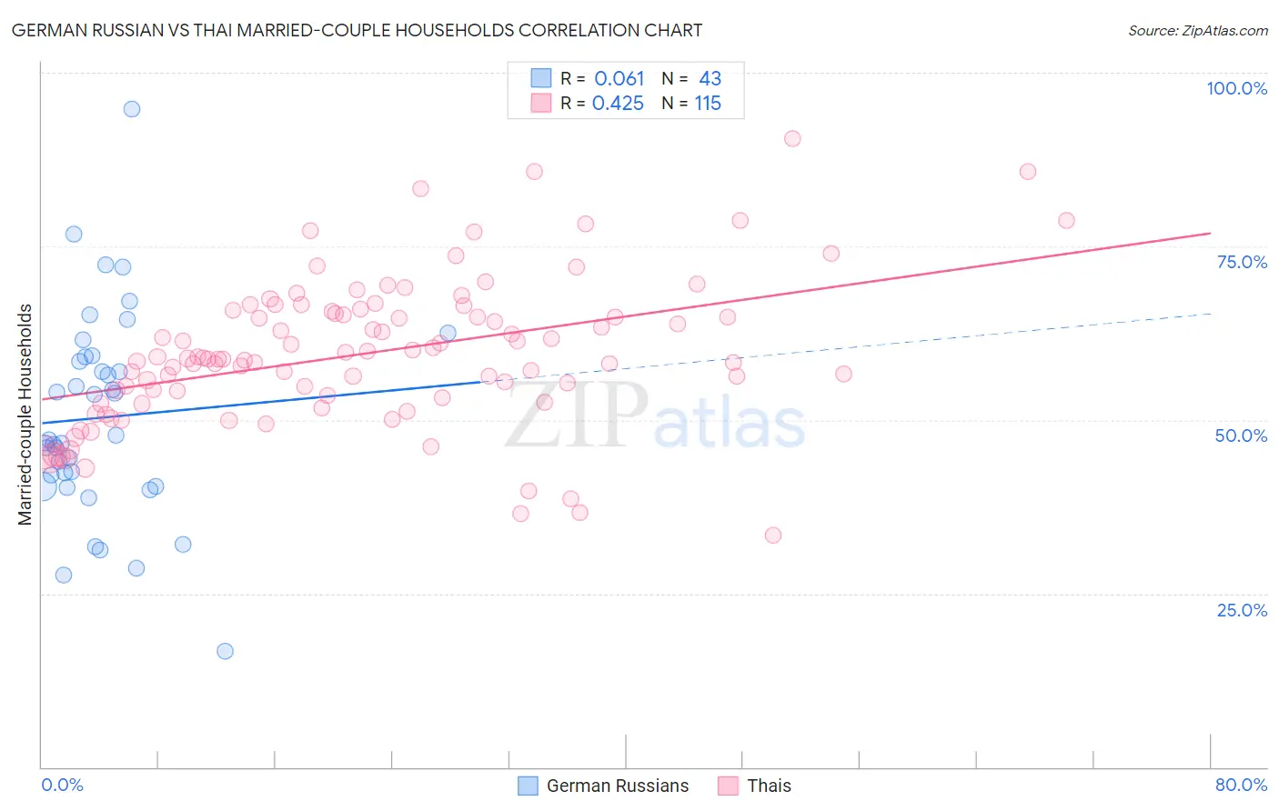 German Russian vs Thai Married-couple Households