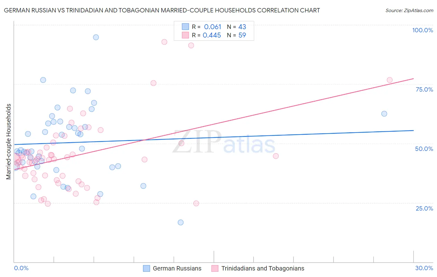 German Russian vs Trinidadian and Tobagonian Married-couple Households
