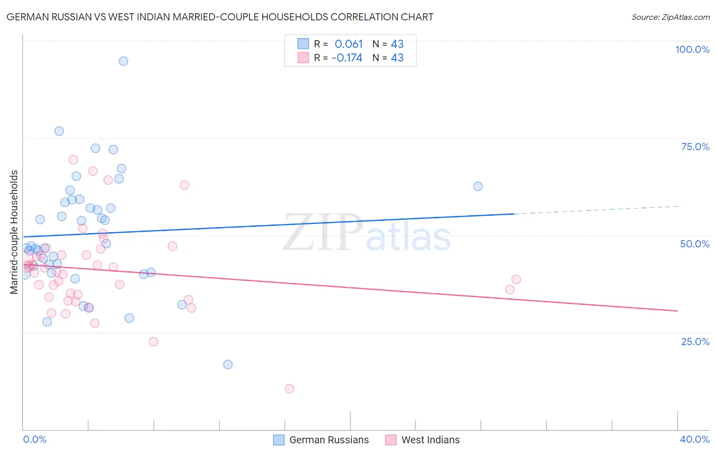 German Russian vs West Indian Married-couple Households