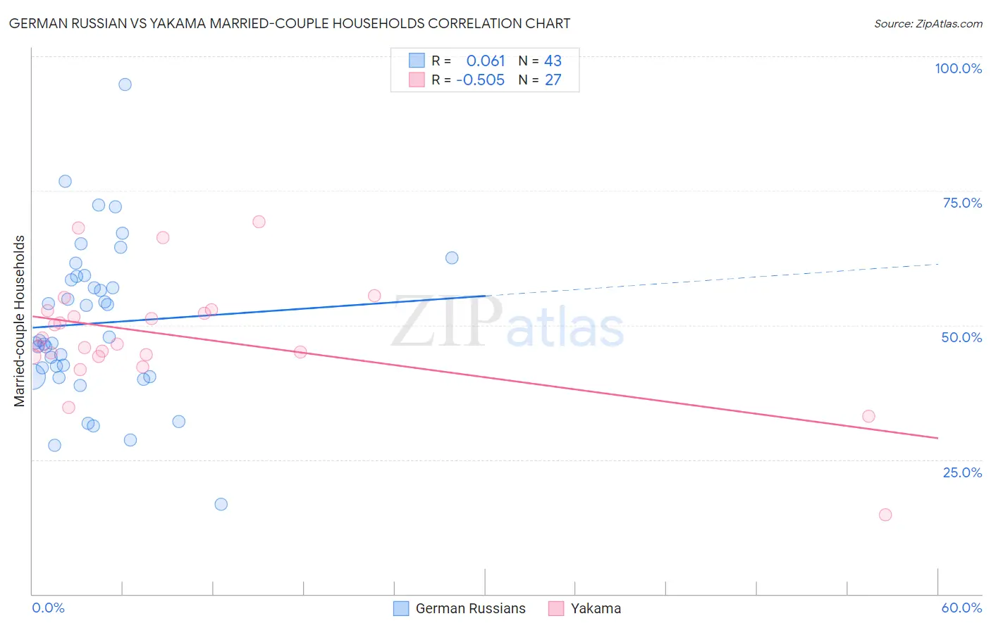 German Russian vs Yakama Married-couple Households