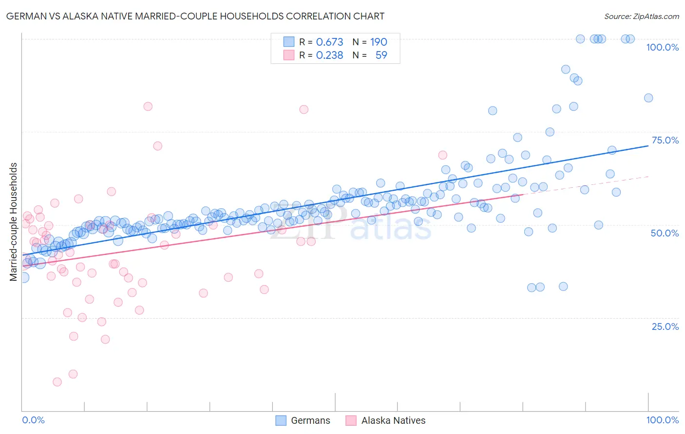German vs Alaska Native Married-couple Households