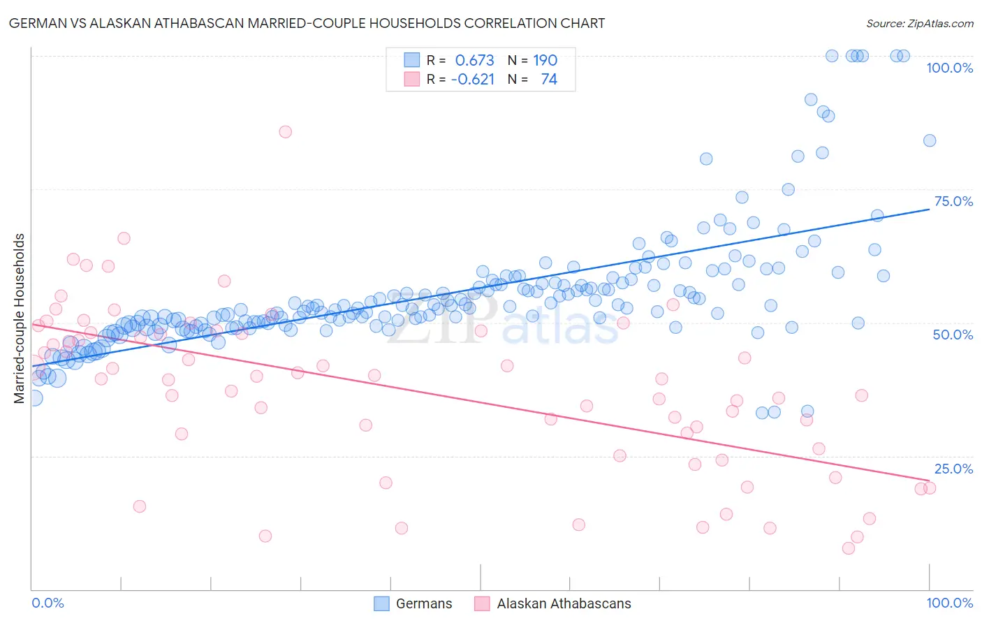 German vs Alaskan Athabascan Married-couple Households