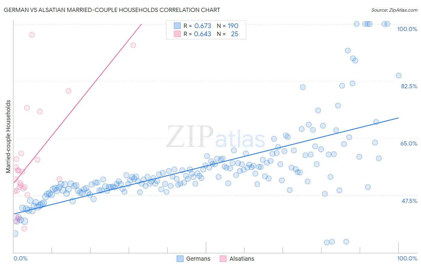 German vs Alsatian Married-couple Households