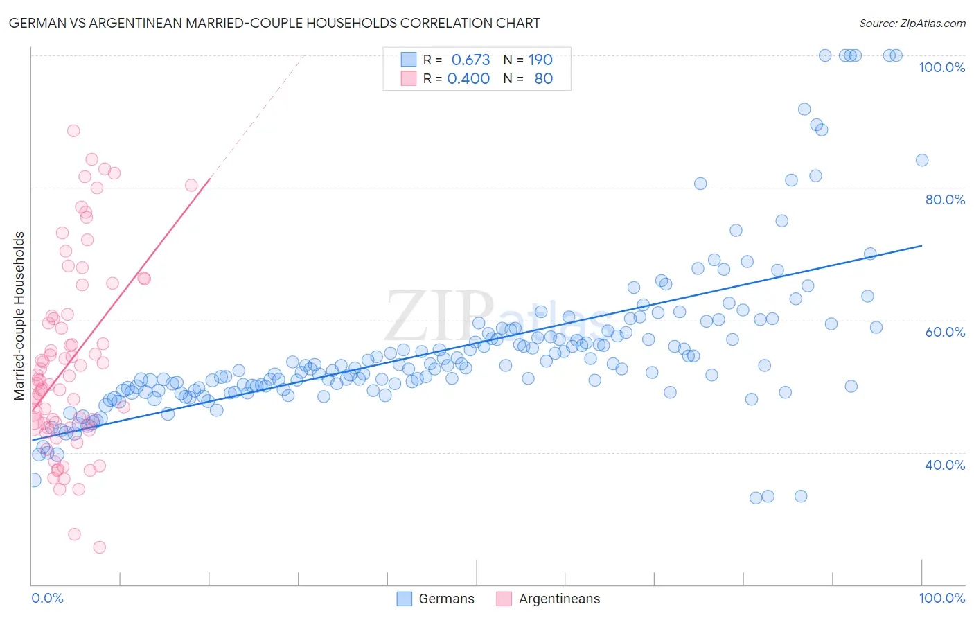 German vs Argentinean Married-couple Households