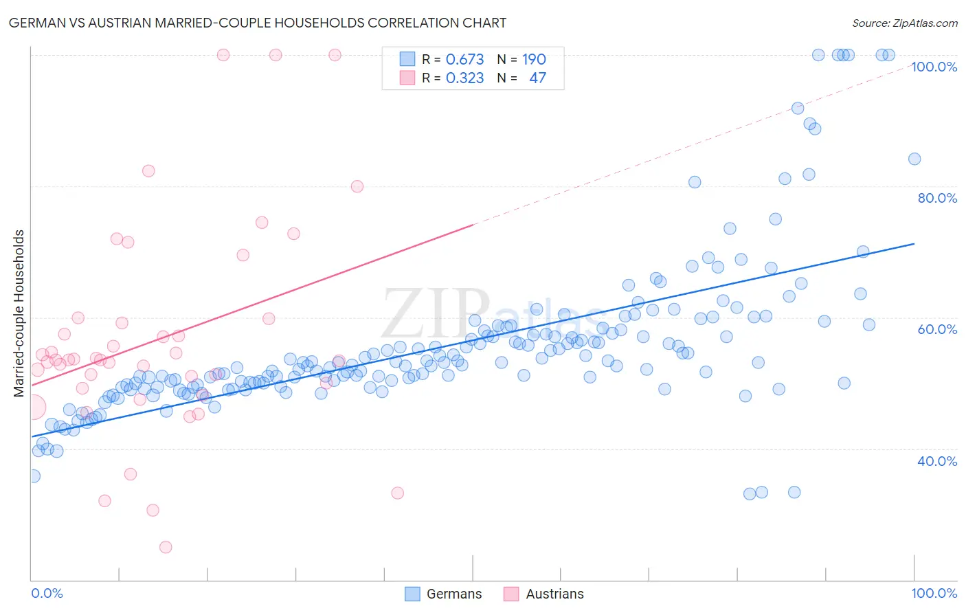 German vs Austrian Married-couple Households