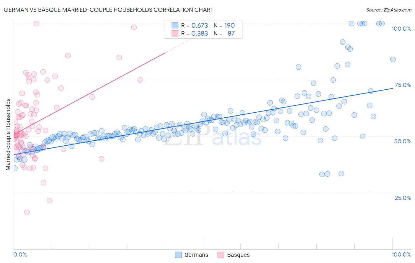 German vs Basque Married-couple Households