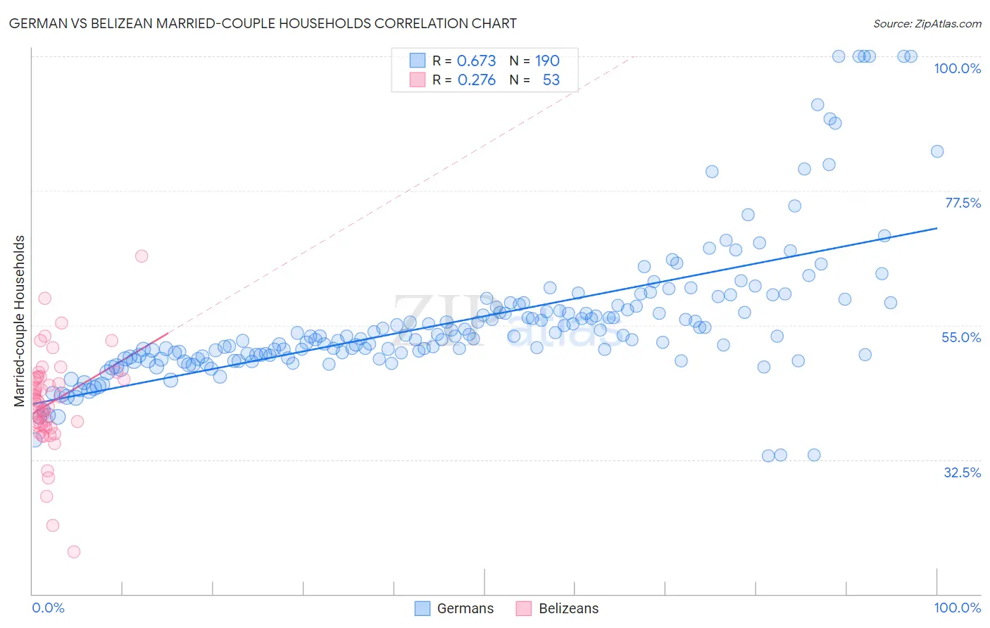 German vs Belizean Married-couple Households