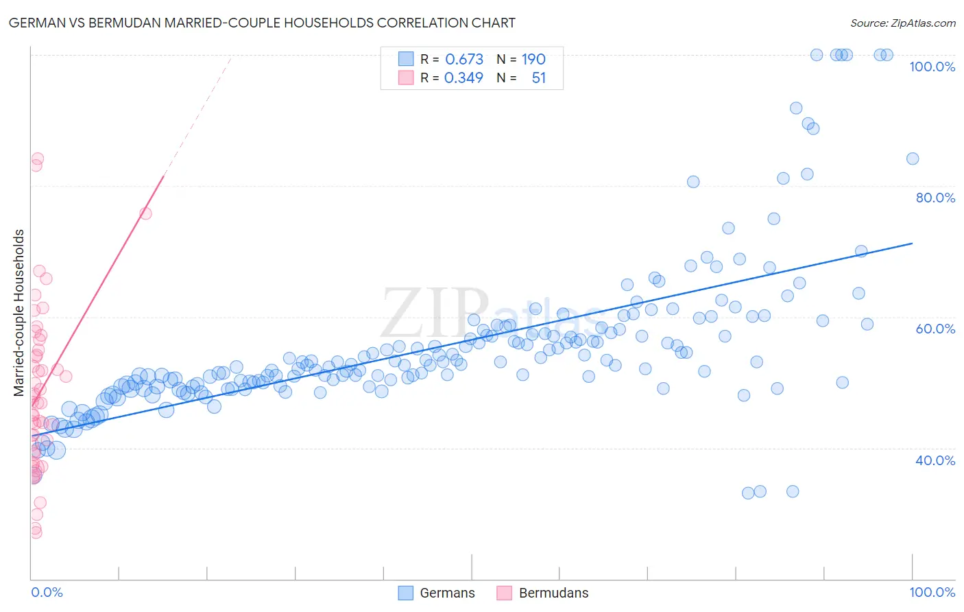 German vs Bermudan Married-couple Households