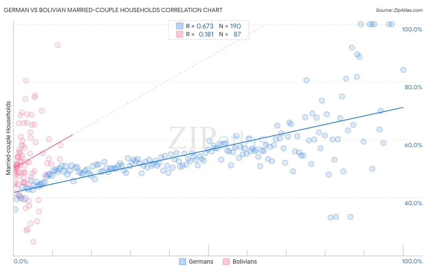 German vs Bolivian Married-couple Households