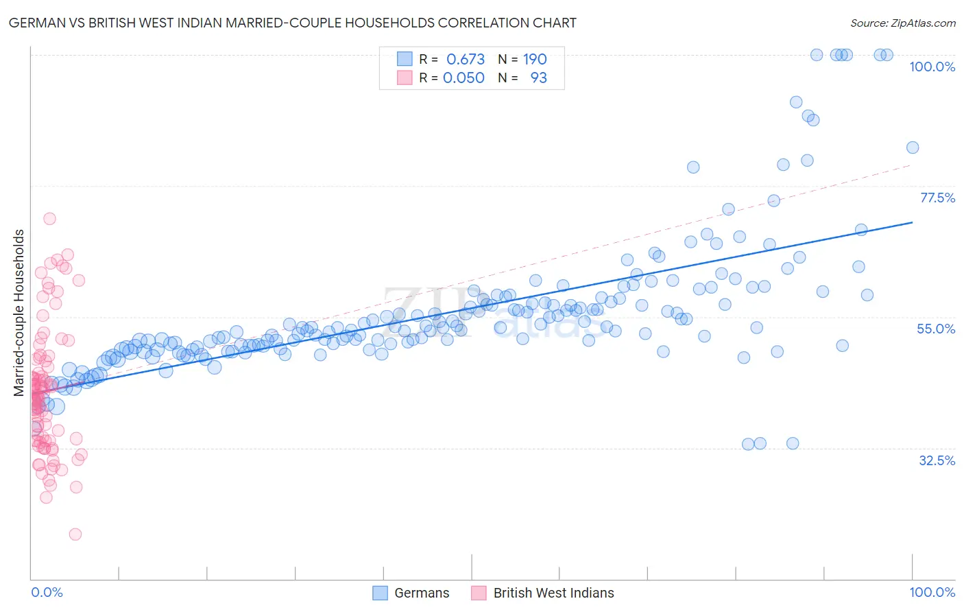 German vs British West Indian Married-couple Households