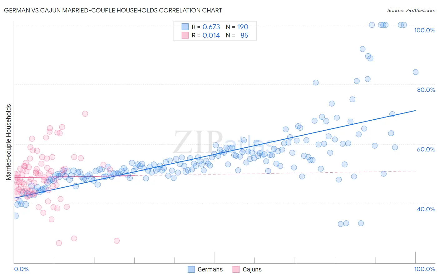 German vs Cajun Married-couple Households