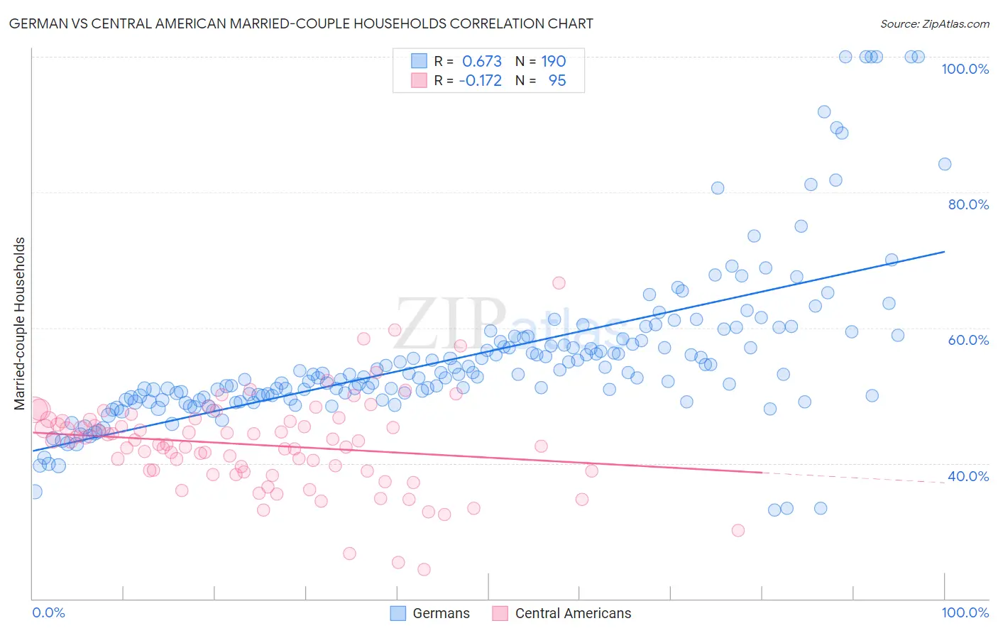 German vs Central American Married-couple Households