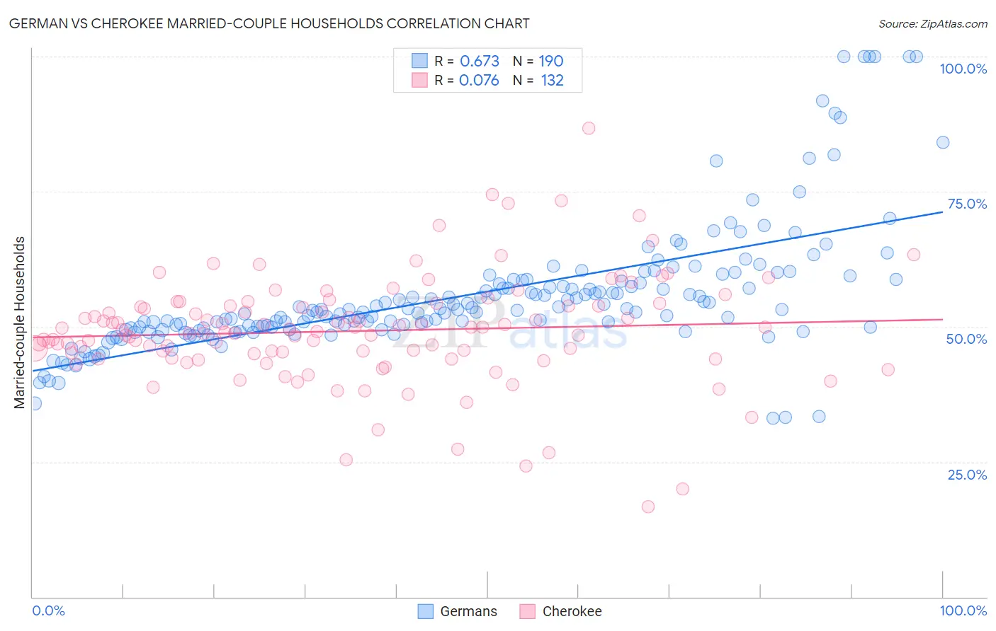 German vs Cherokee Married-couple Households