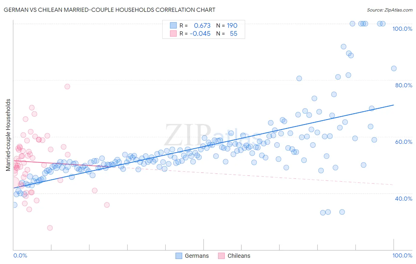 German vs Chilean Married-couple Households