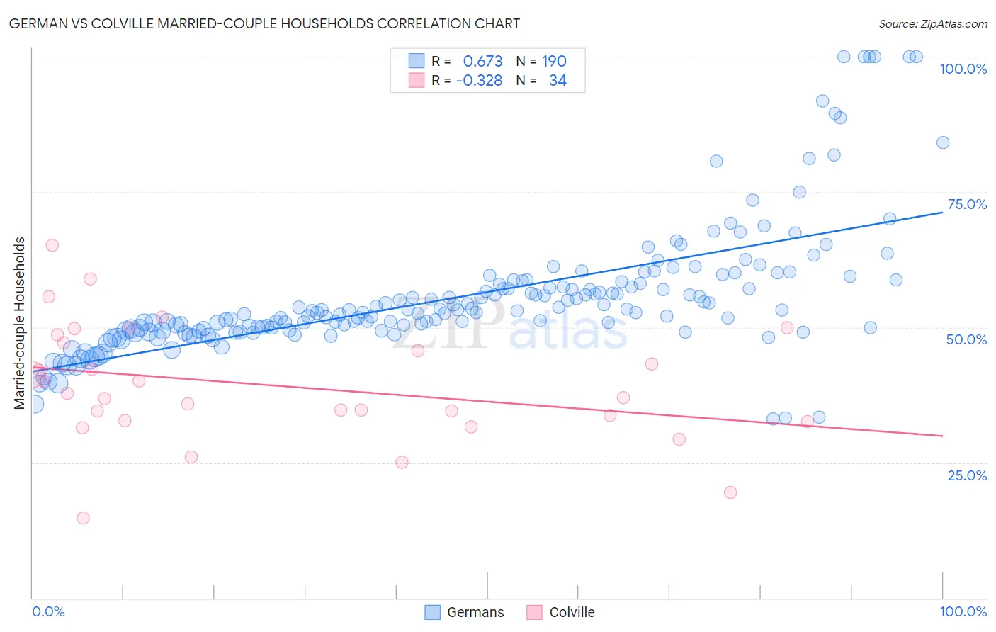 German vs Colville Married-couple Households