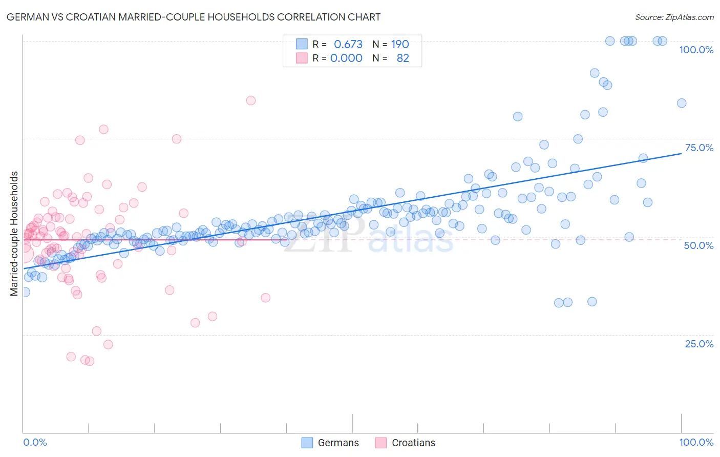 German vs Croatian Married-couple Households