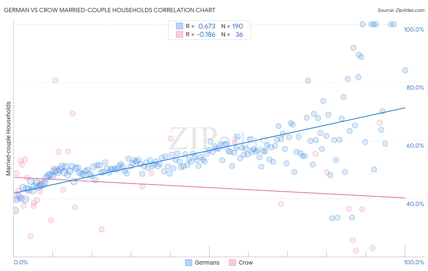 German vs Crow Married-couple Households