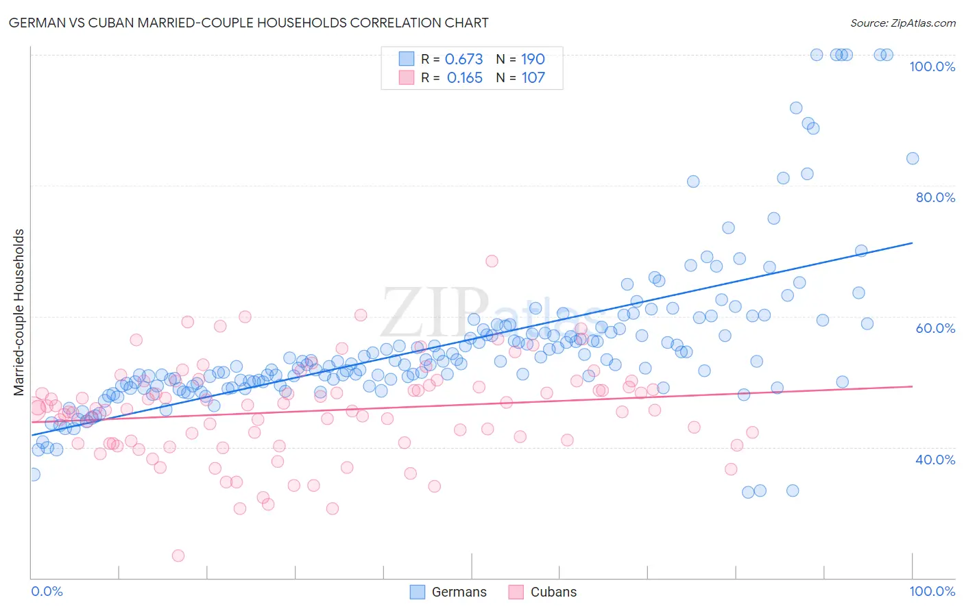 German vs Cuban Married-couple Households