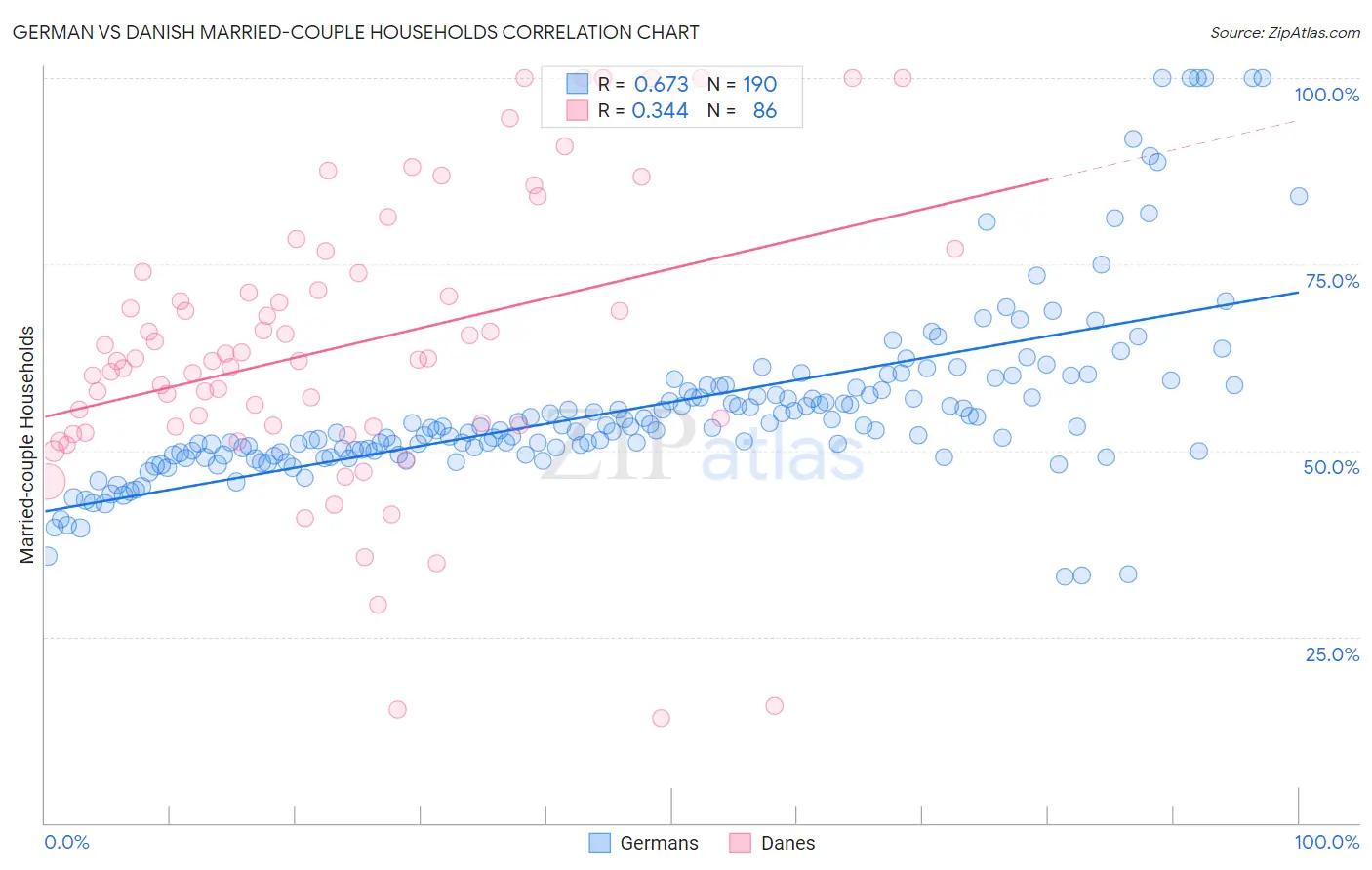 German vs Danish Married-couple Households