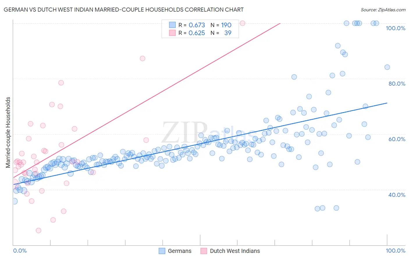 German vs Dutch West Indian Married-couple Households