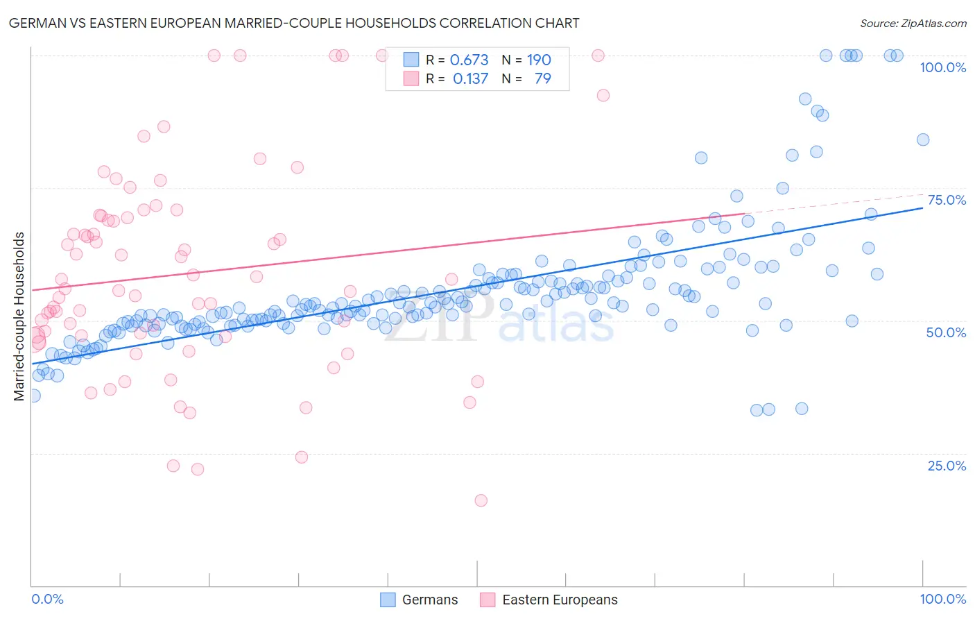 German vs Eastern European Married-couple Households