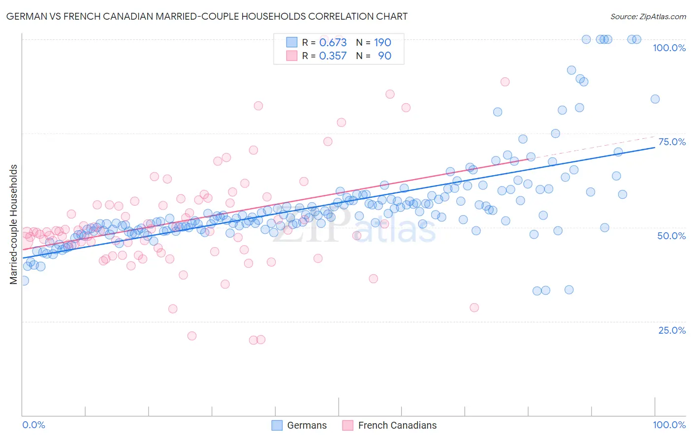 German vs French Canadian Married-couple Households