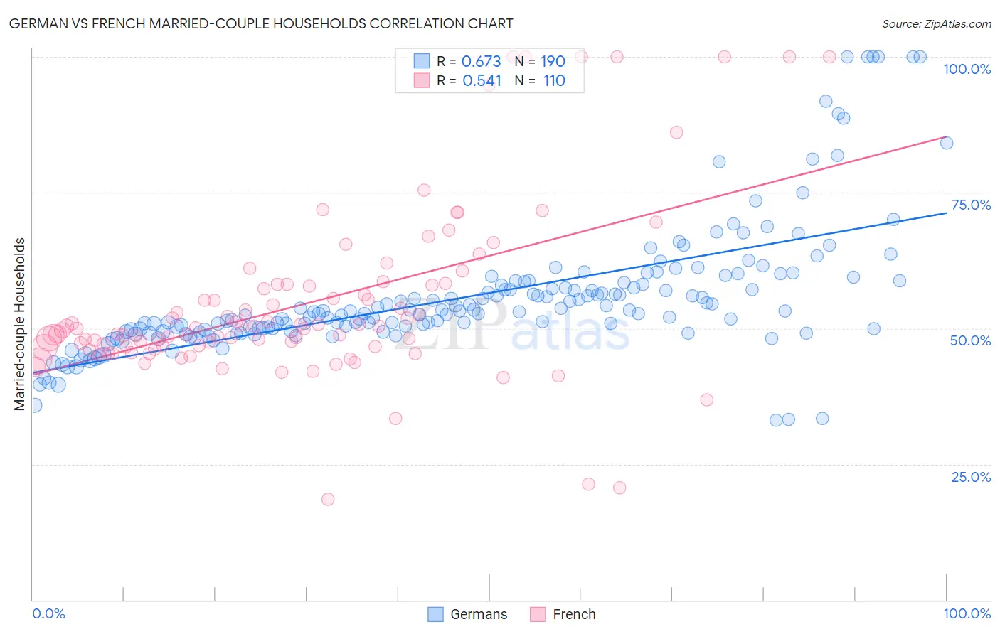 German vs French Married-couple Households