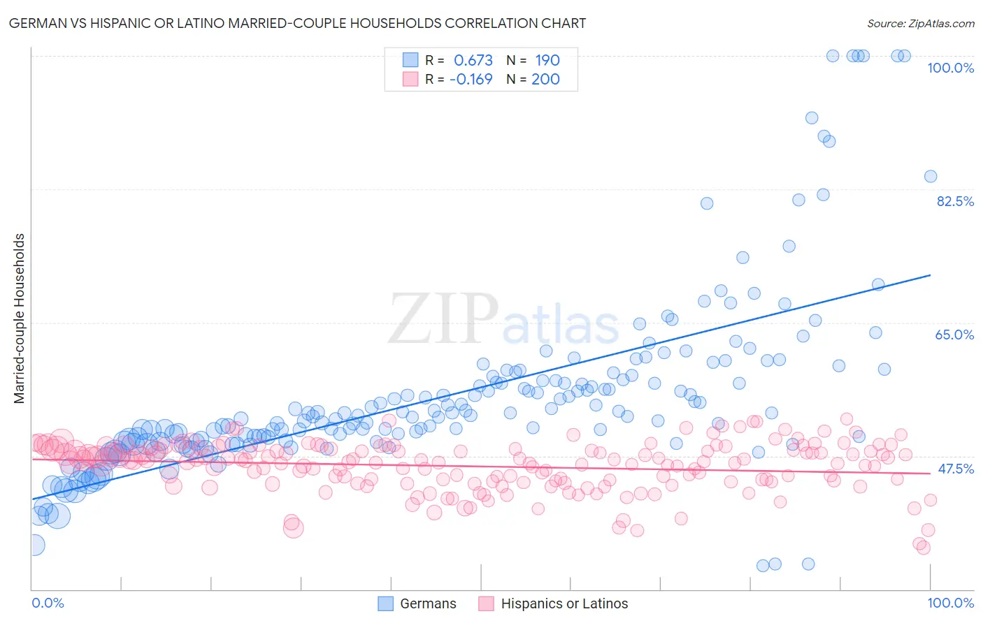 German vs Hispanic or Latino Married-couple Households
