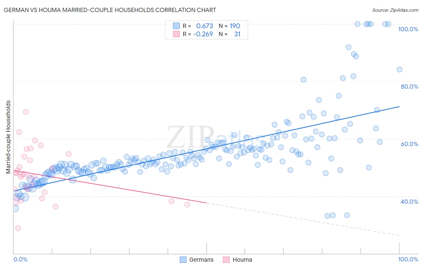 German vs Houma Married-couple Households