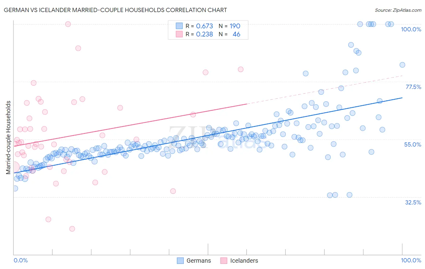 German vs Icelander Married-couple Households