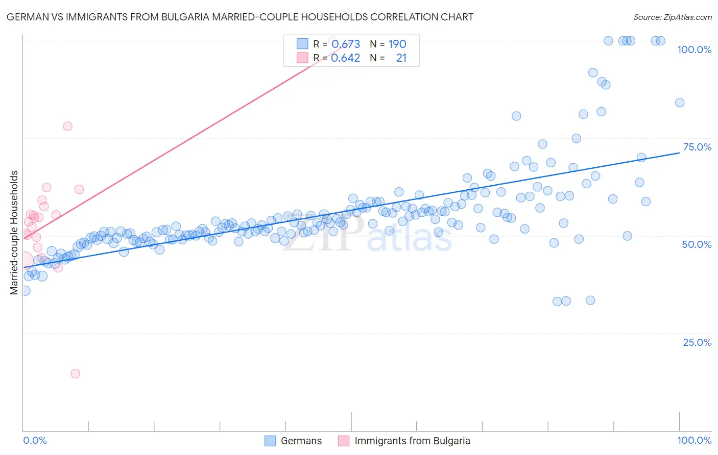 German vs Immigrants from Bulgaria Married-couple Households