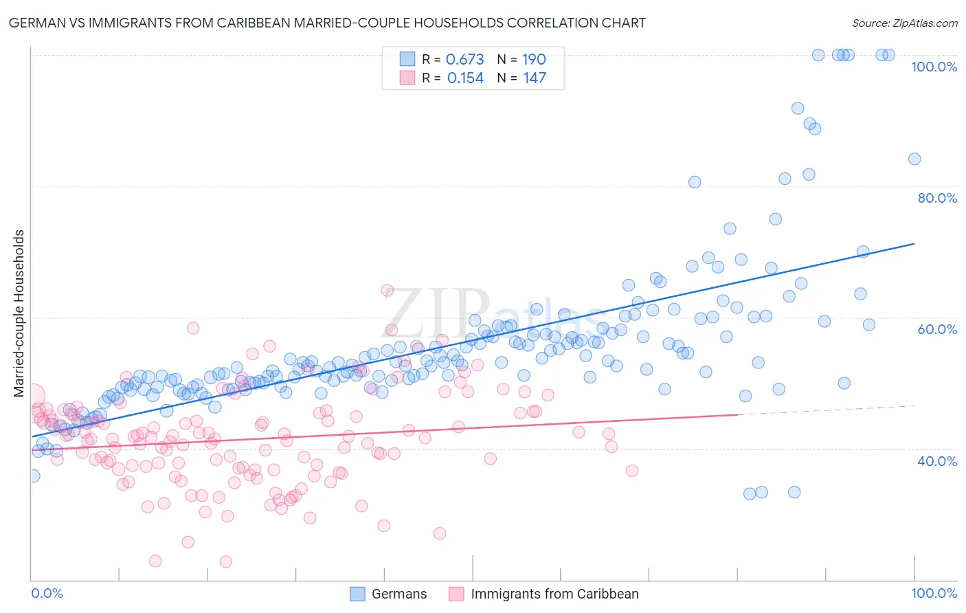 German vs Immigrants from Caribbean Married-couple Households