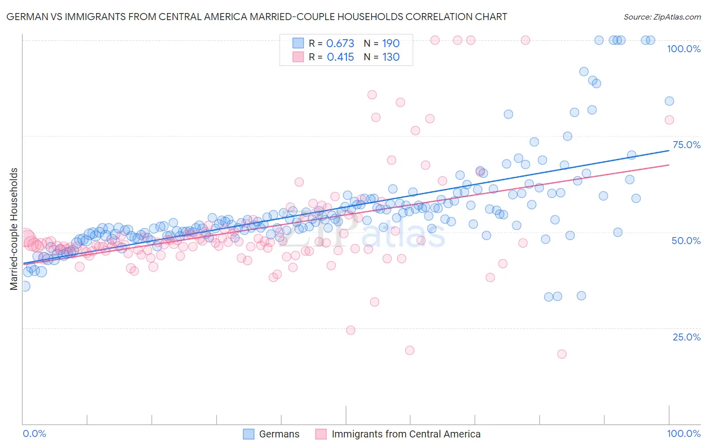 German vs Immigrants from Central America Married-couple Households