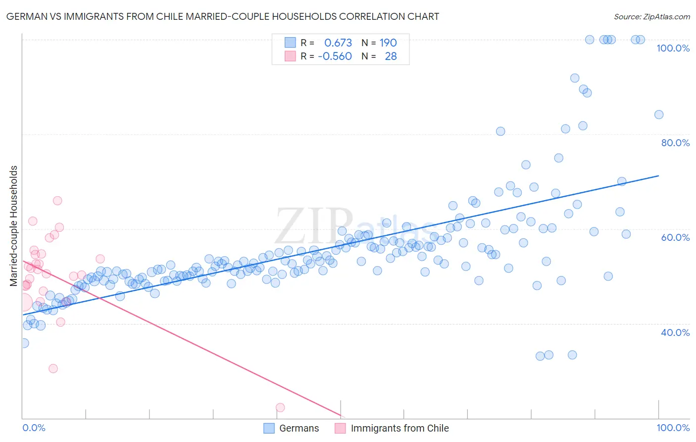 German vs Immigrants from Chile Married-couple Households