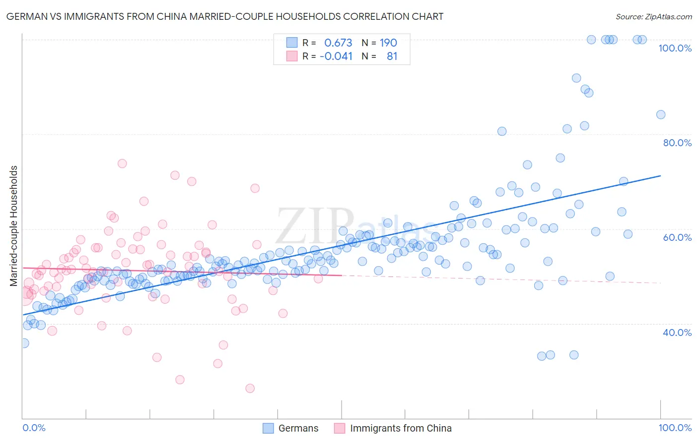 German vs Immigrants from China Married-couple Households